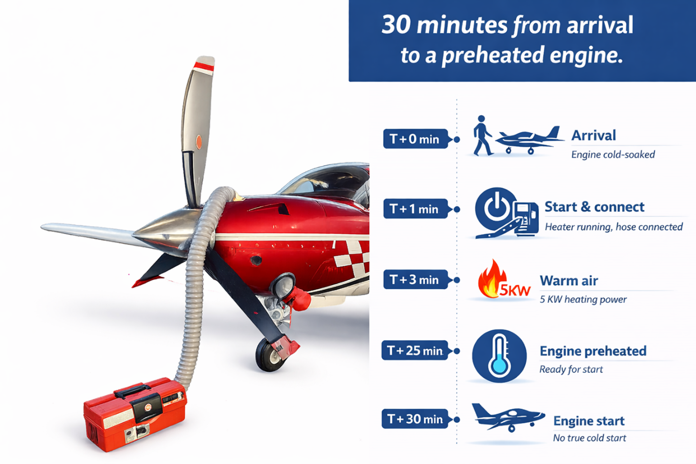 PAEH-5kW verbunden mit Flugzeugmotor
